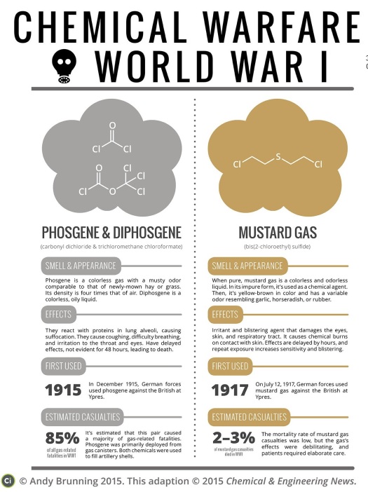 Chemical-Warfare-World-War-1-Poison-Gases-CEN-FINAL-corrected4full